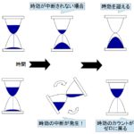 時効の中断事由