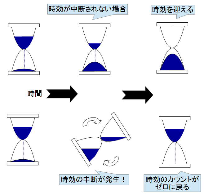 時効の中断事由