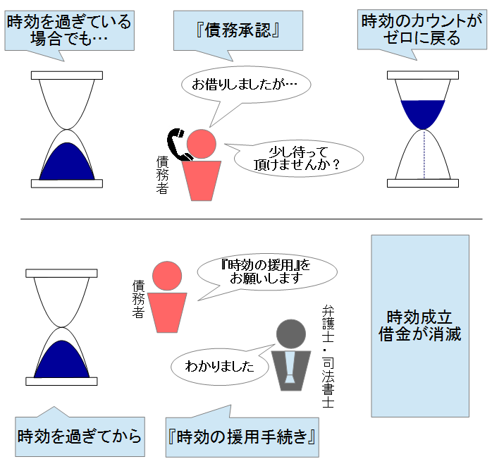 時効援用