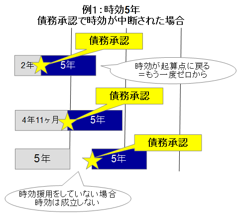 債務承認などで時効が中断された場合