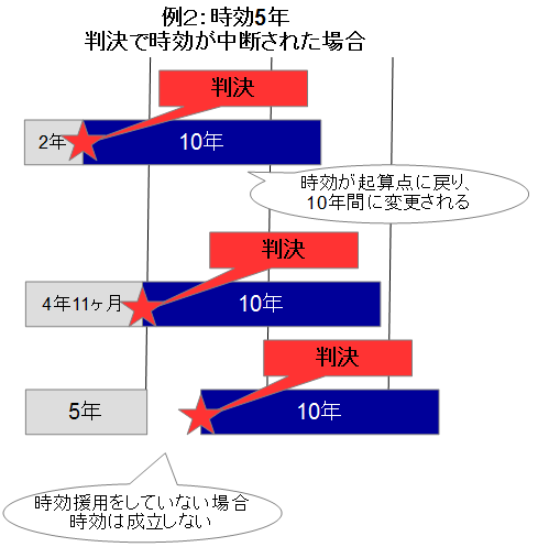 時効が10年に伸びる場合
