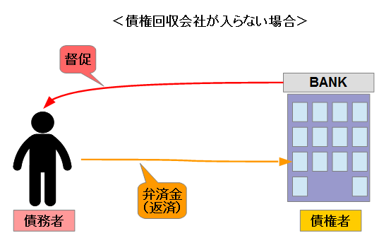 債権回収会社が入らない場合