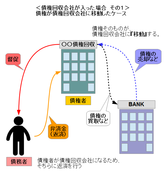 債権が債権回収会社に移動したケース