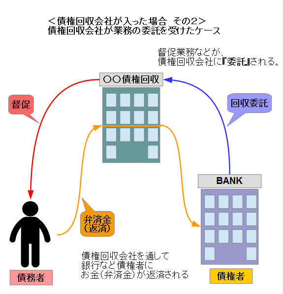 債権回収会社が業務の委託を受けたケース