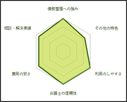 イージス法律事務所の債務整理の評価グラフ