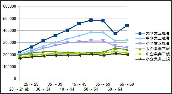 正社員と非正規雇用者との、世代別収入のグラフ(より詳しいもの