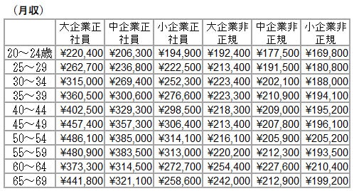 正社員と非正規雇用者との、世代別収入の表