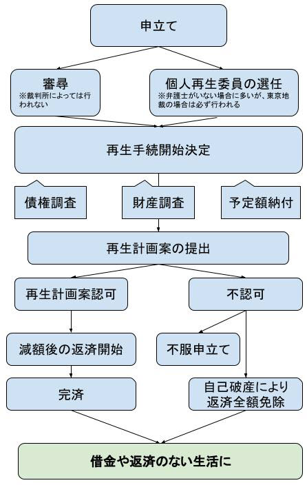 申立てから審尋または個人再生委員の選任を経て、再生手続開始決定となります。債権調査、財産調査、予定額納付などが行われた後、再生計画案の提出が行われます。再生計画認可となれば、減額後の返済が開始されます。再生計画案が不認可となった場合、不服申し立てか、自己破産による返済全額免除を選ぶことになります。こうして借金や返済のない生活に戻ることができます。