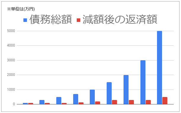個人再生による減額の目安です。総負債額100万円の場合、減額後の返済は100万円。総負債額300万円の場合、減額後の返済は100万円。総負債額500万円の場合、減額後の返済は100万円。総負債額700万円の場合、減額後の返済は140万円。総負債額1000万円の場合、減額後の返済は200万円。総負債額1500万円の場合、減額後の返済は300万円。総負債額2000万円の場合、減額後の返済は300万円。総負債額3000万円の場合、減額後の返済は300万円。総負債額5000万円の場合、減額後の返済は500万円。